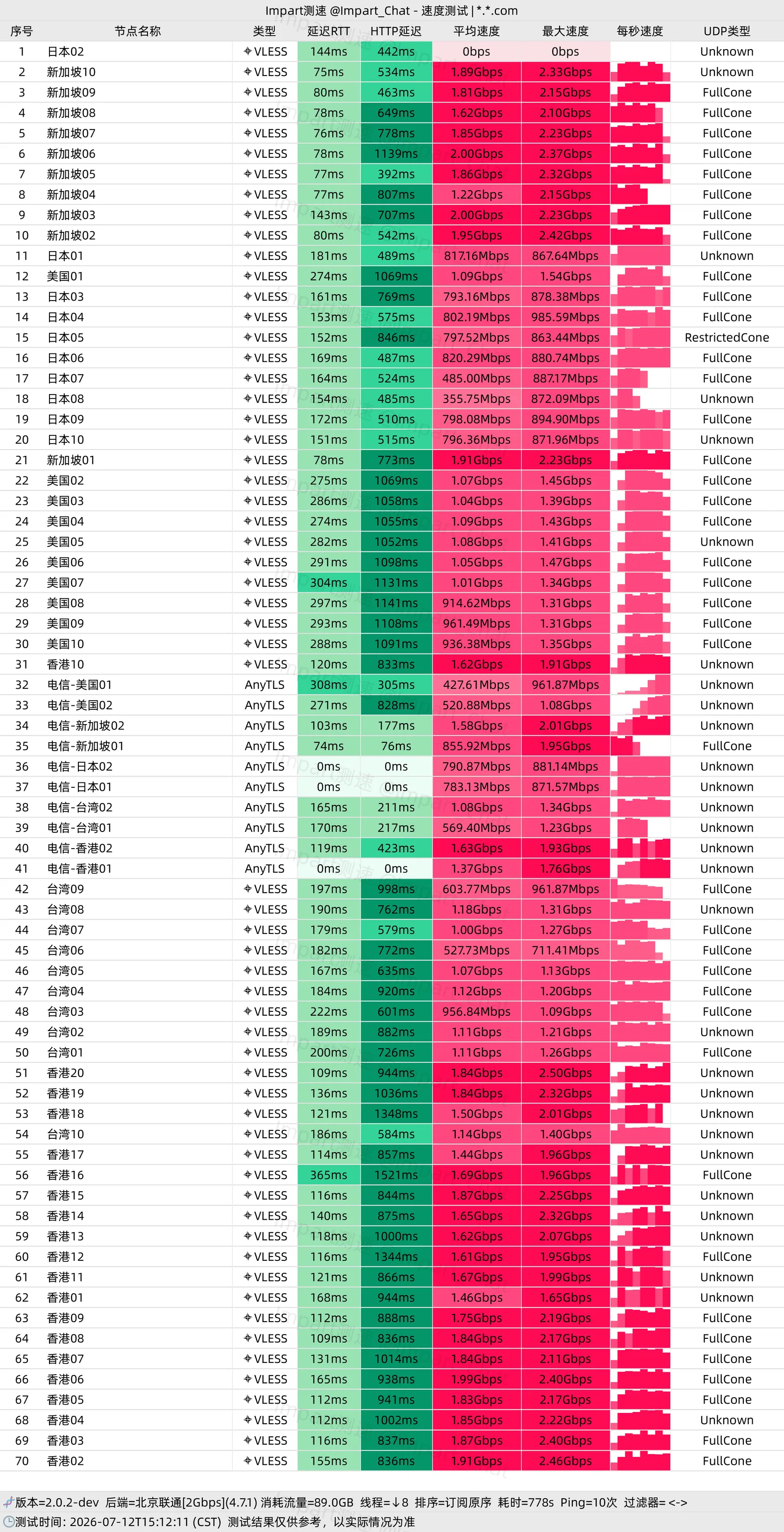北京联通 2Gbps · 15:12 下午 · 多线程