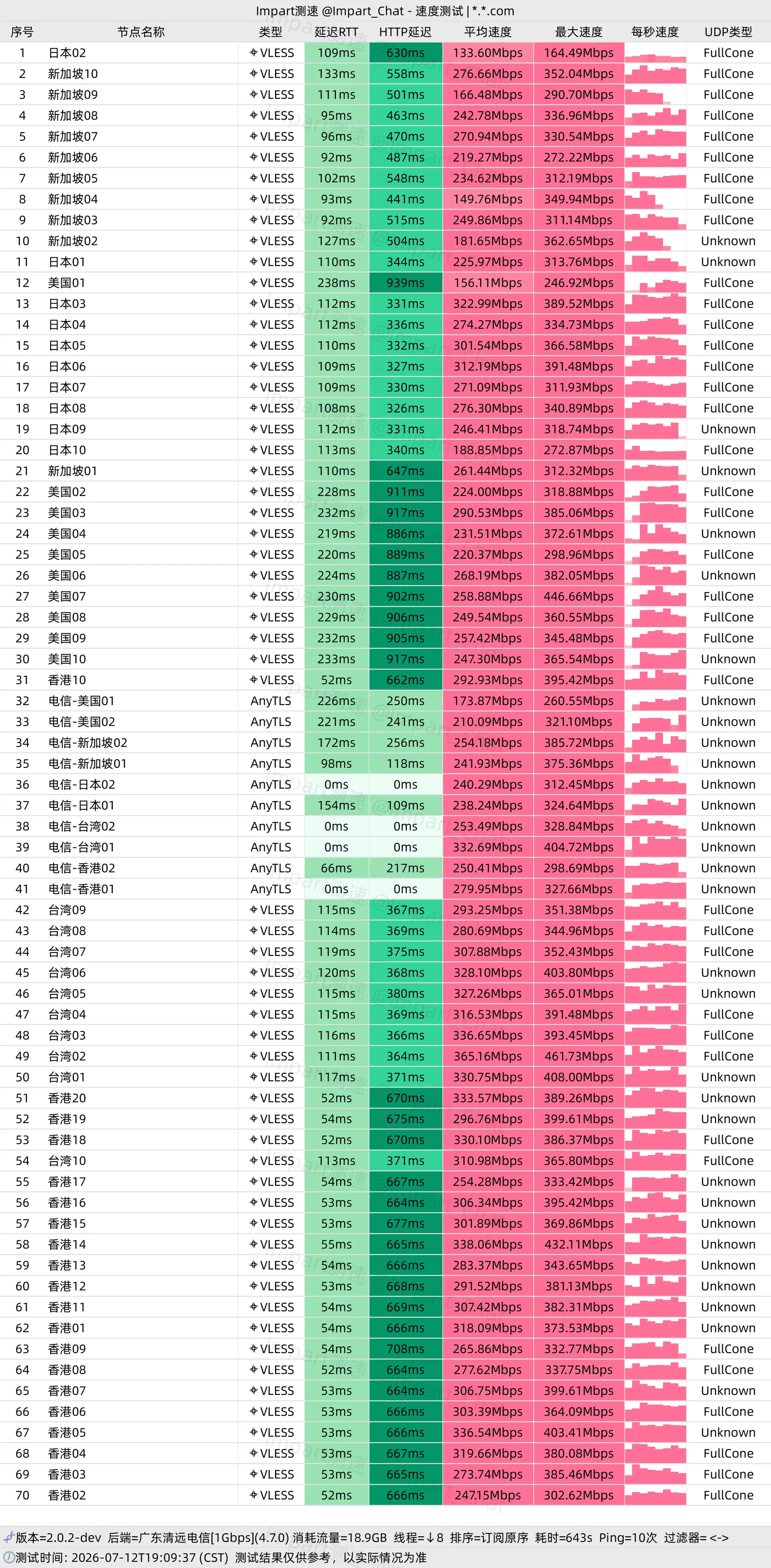 广东清远电信 1Gbps · 19:09 傍晚